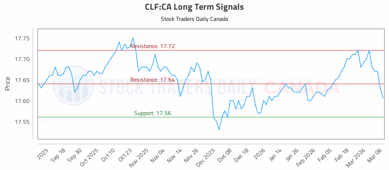 Stock Chart for CLF:CA