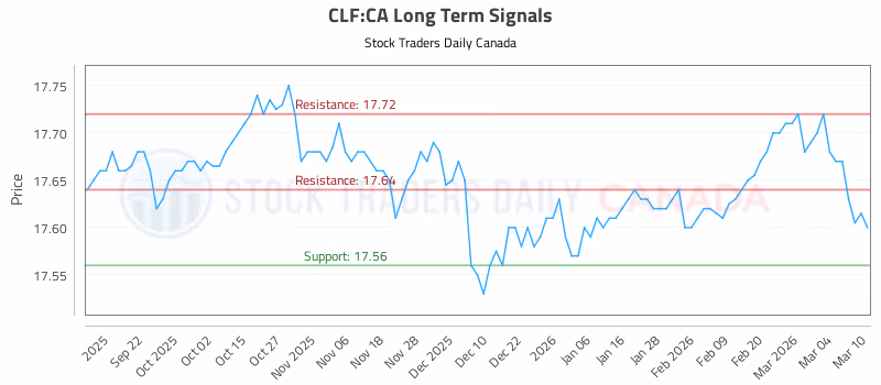 Stock Chart for CLF:CA