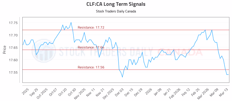 Stock Chart for CLF:CA