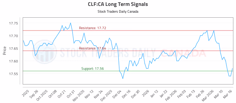 Stock Chart for CLF:CA