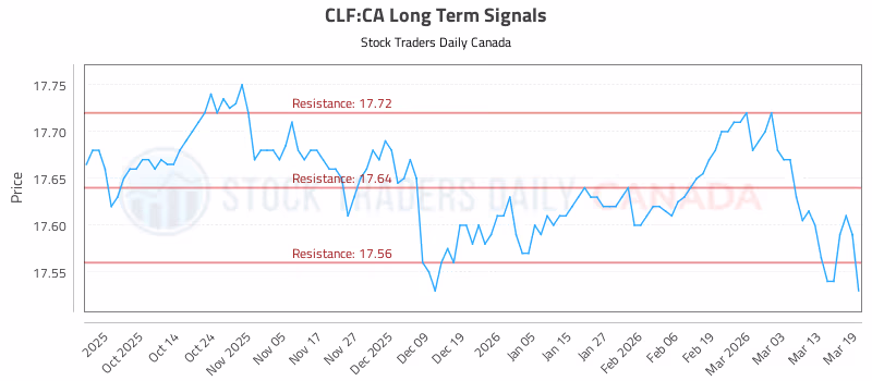 Stock Chart for CLF:CA
