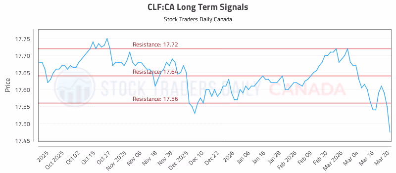 Stock Chart for CLF:CA