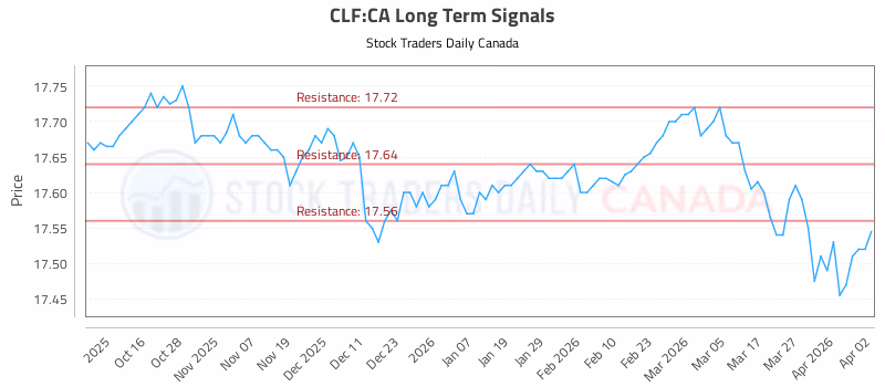Stock Chart for CLF:CA