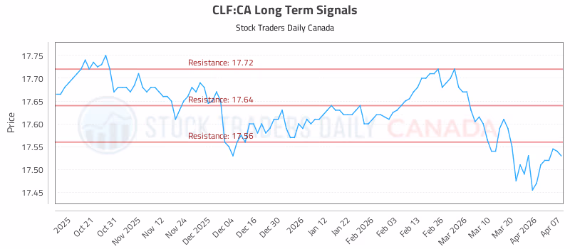 Stock Chart for CLF:CA