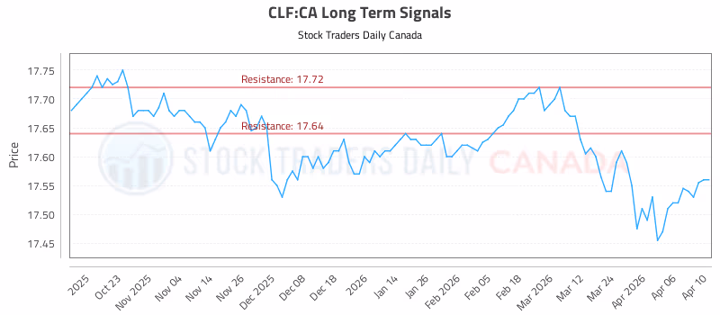 Stock Chart for CLF:CA