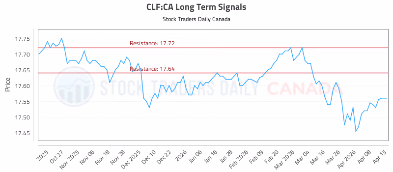 Stock Chart for CLF:CA