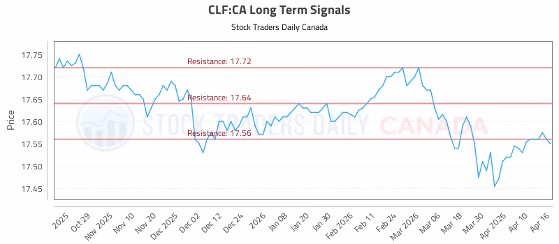 Stock Chart for CLF:CA