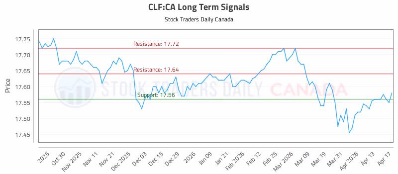 Stock Chart for CLF:CA