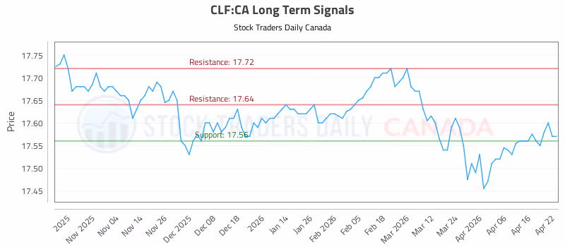 Stock Chart for CLF:CA
