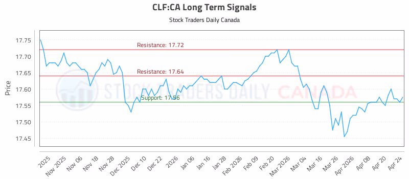 Stock Chart for CLF:CA