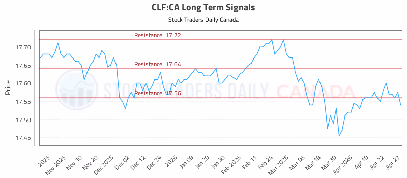 Stock Chart for CLF:CA