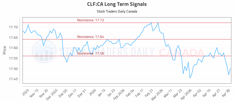 Stock Chart for CLF:CA