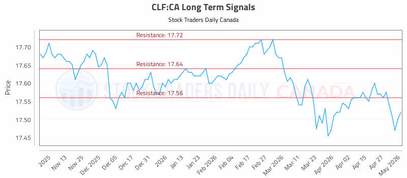 Stock Chart for CLF:CA