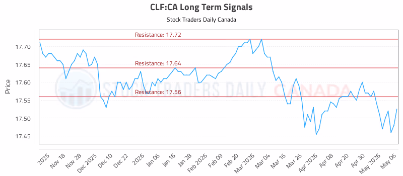 Stock Chart for CLF:CA