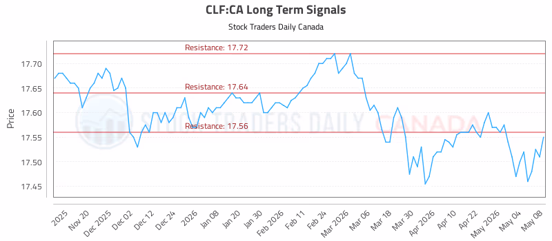 Stock Chart for CLF:CA