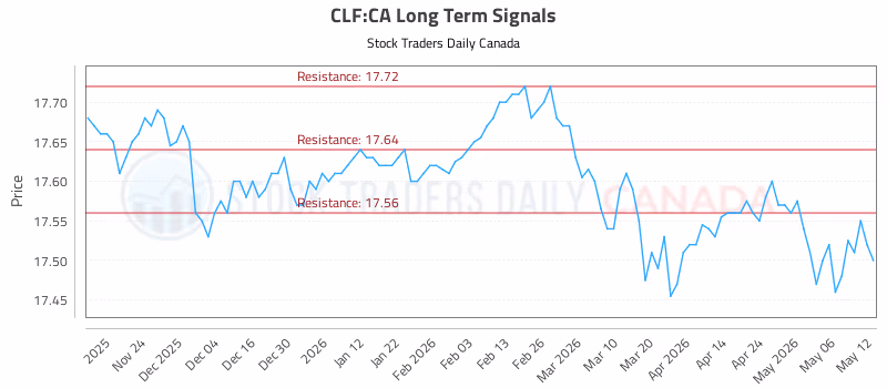 Stock Chart for CLF:CA