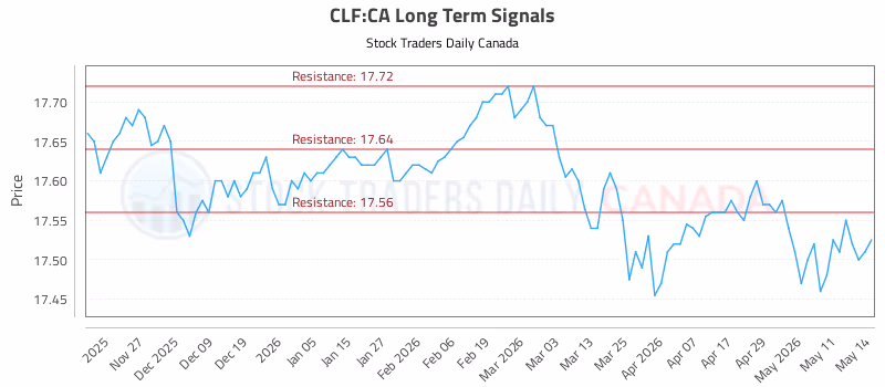 Stock Chart for CLF:CA