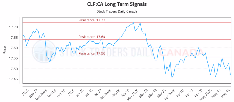 Stock Chart for CLF:CA