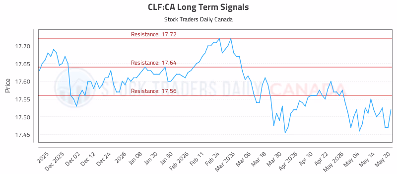 Stock Chart for CLF:CA