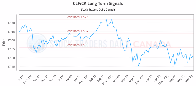 Stock Chart for CLF:CA