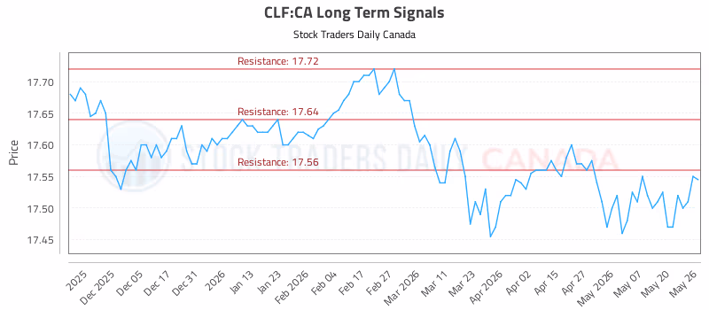 Stock Chart for CLF:CA