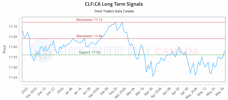 Stock Chart for CLF:CA