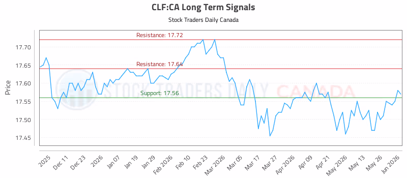 Stock Chart for CLF:CA