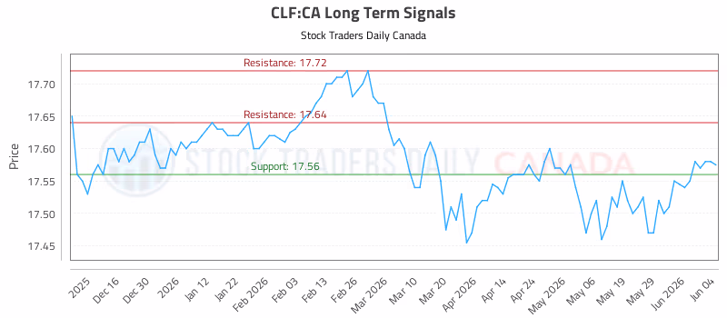 Stock Chart for CLF:CA