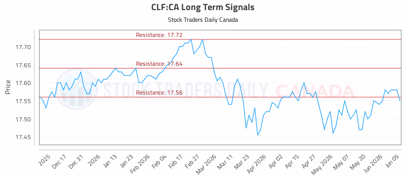 Stock Chart for CLF:CA
