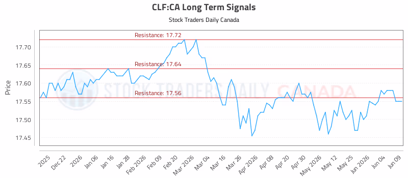 Stock Chart for CLF:CA