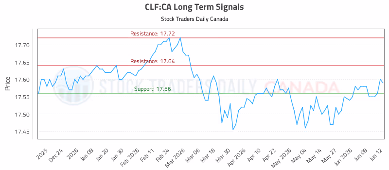 Stock Chart for CLF:CA