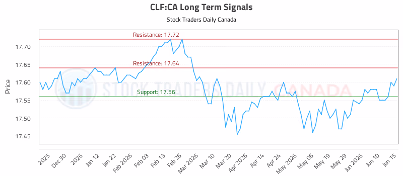 Stock Chart for CLF:CA