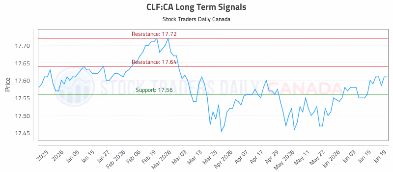 Stock Chart for CLF:CA