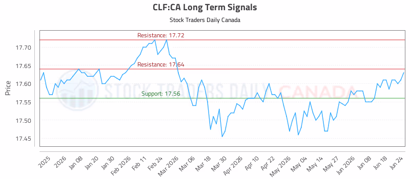 Stock Chart for CLF:CA