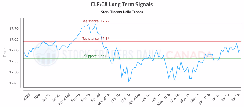 Stock Chart for CLF:CA