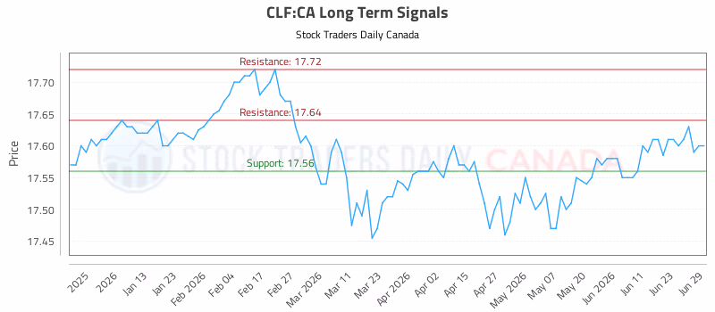Stock Chart for CLF:CA