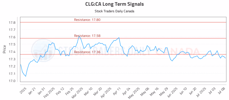 Stock Chart for CLG:CA