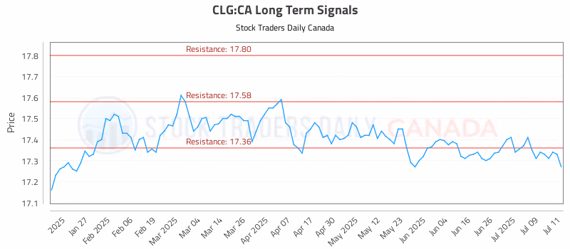 Stock Chart for CLG:CA