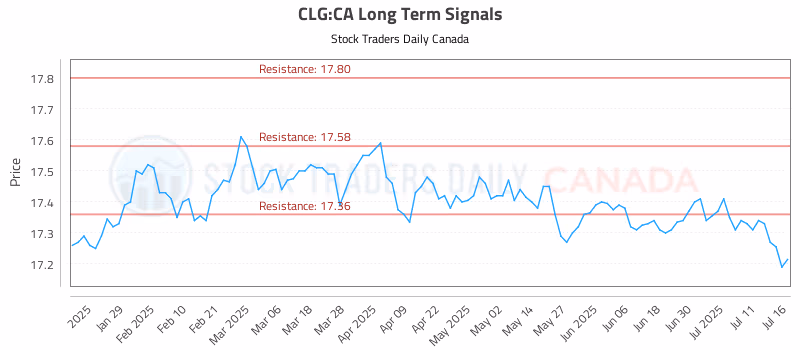 Stock Chart for CLG:CA