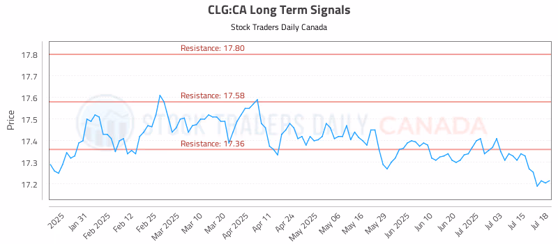 Stock Chart for CLG:CA