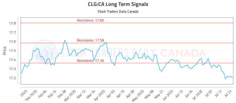 Stock Chart for CLG:CA