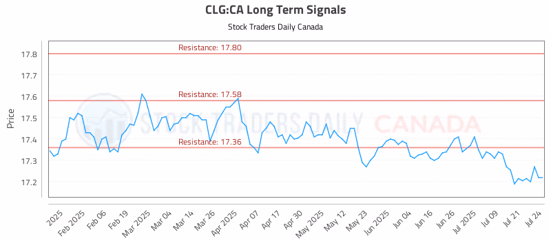 Stock Chart for CLG:CA