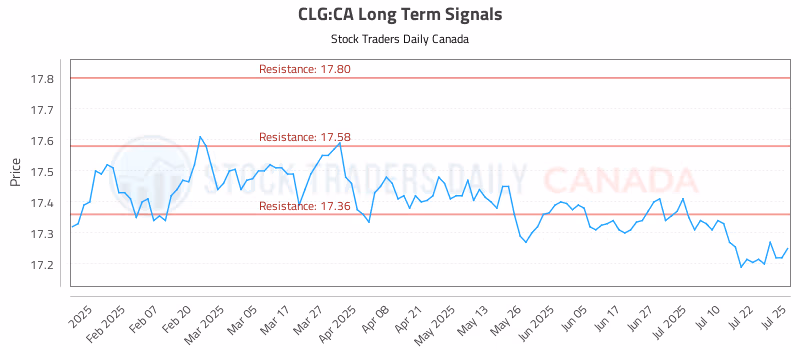 Stock Chart for CLG:CA