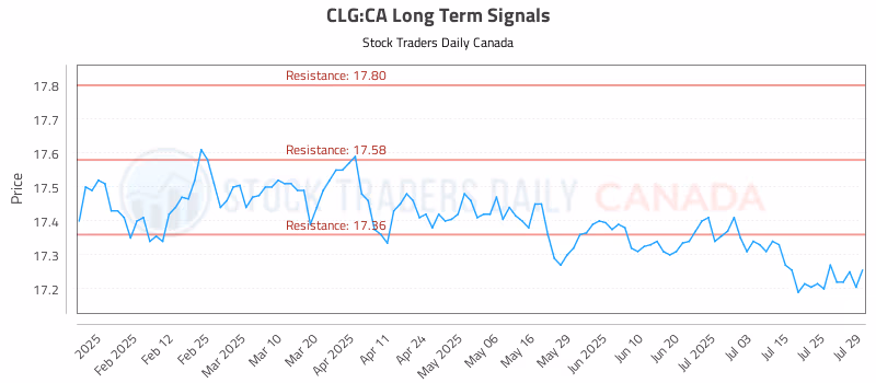Stock Chart for CLG:CA