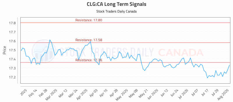 Stock Chart for CLG:CA