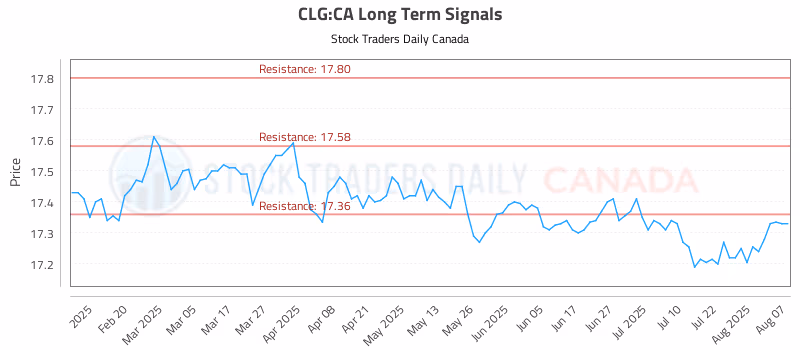 Stock Chart for CLG:CA