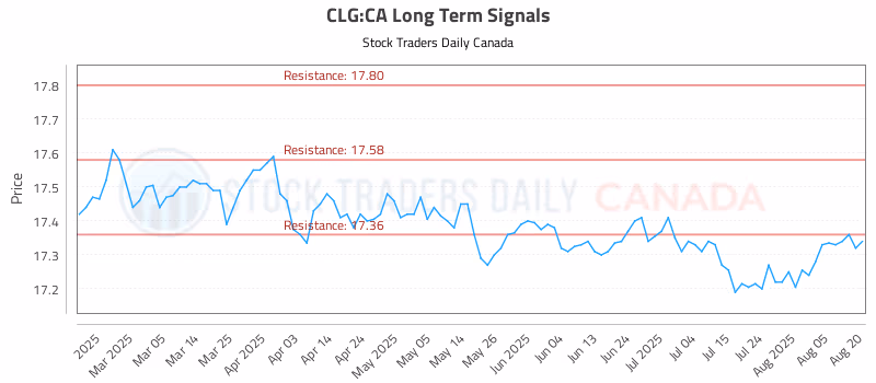 Stock Chart for CLG:CA