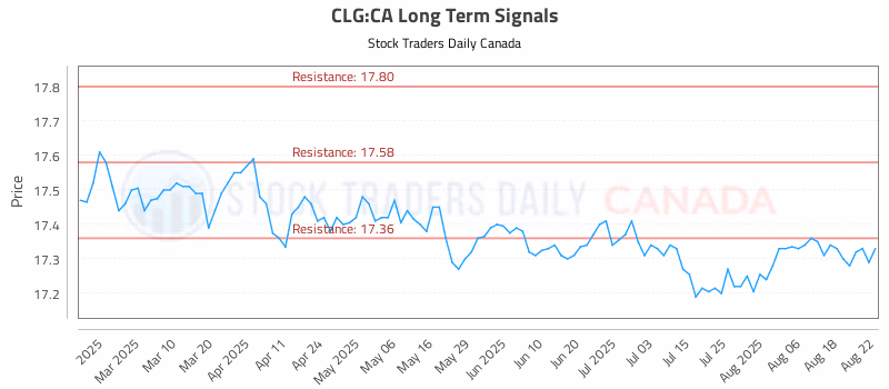 Stock Chart for CLG:CA