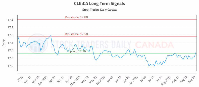 Stock Chart for CLG:CA