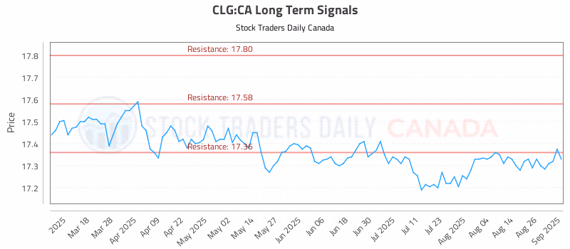 Stock Chart for CLG:CA